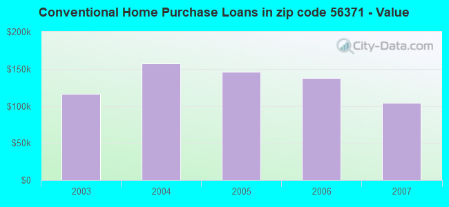 Conventional Home Purchase Loans in zip code 56371 - Value