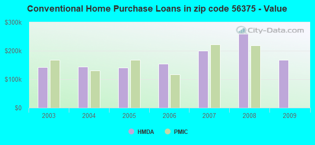 Conventional Home Purchase Loans in zip code 56375 - Value