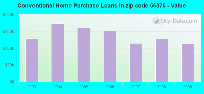 Conventional Home Purchase Loans in zip code 56376 - Value