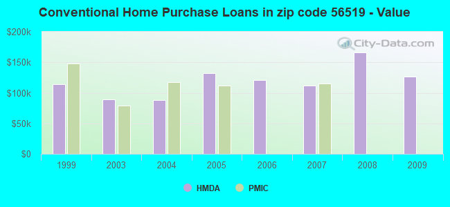 Conventional Home Purchase Loans in zip code 56519 - Value