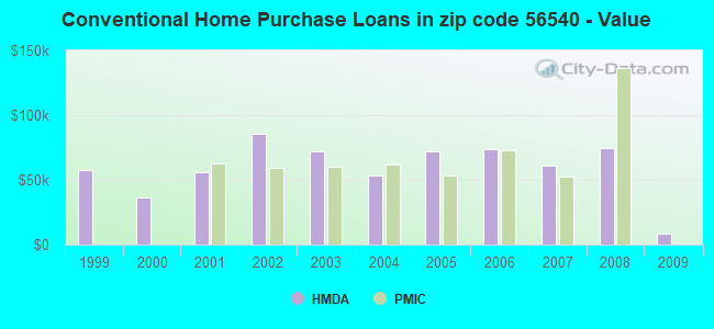 Conventional Home Purchase Loans in zip code 56540 - Value