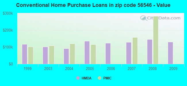 Conventional Home Purchase Loans in zip code 56546 - Value