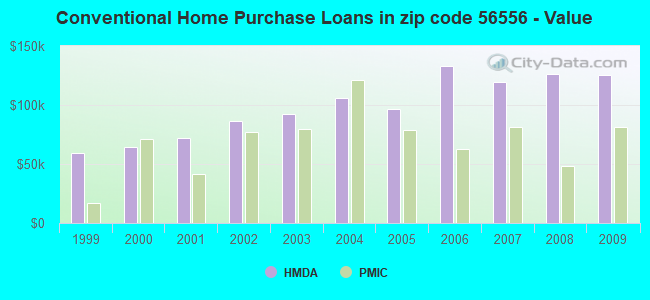 Conventional Home Purchase Loans in zip code 56556 - Value