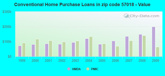 Conventional Home Purchase Loans in zip code 57018 - Value