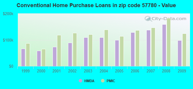 Conventional Home Purchase Loans in zip code 57780 - Value