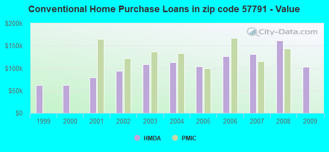 Conventional Home Purchase Loans in zip code 57791 - Value