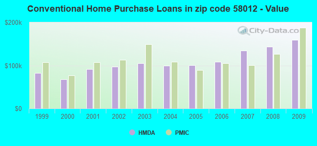 Conventional Home Purchase Loans in zip code 58012 - Value