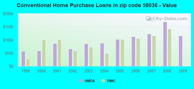 Conventional Home Purchase Loans in zip code 58036 - Value