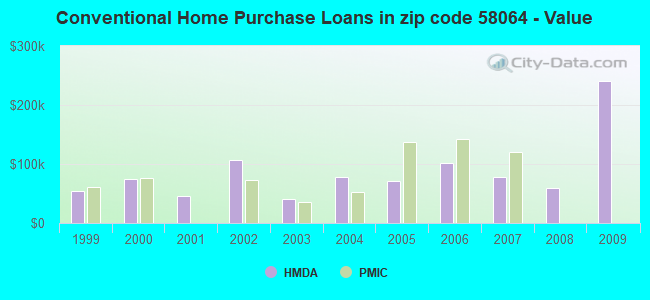 Conventional Home Purchase Loans in zip code 58064 - Value