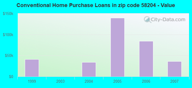 Conventional Home Purchase Loans in zip code 58204 - Value