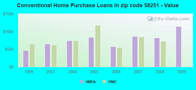 Conventional Home Purchase Loans in zip code 58251 - Value