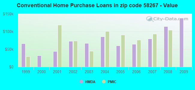Conventional Home Purchase Loans in zip code 58267 - Value