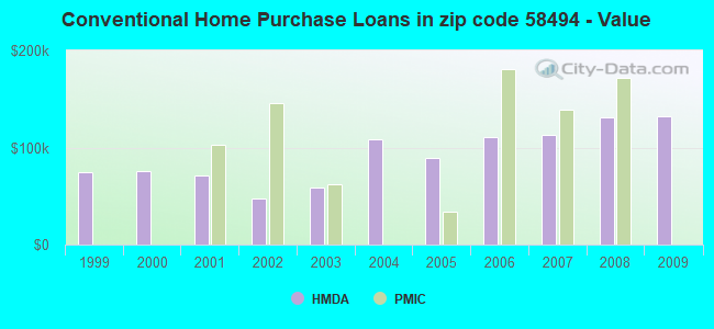 Conventional Home Purchase Loans in zip code 58494 - Value