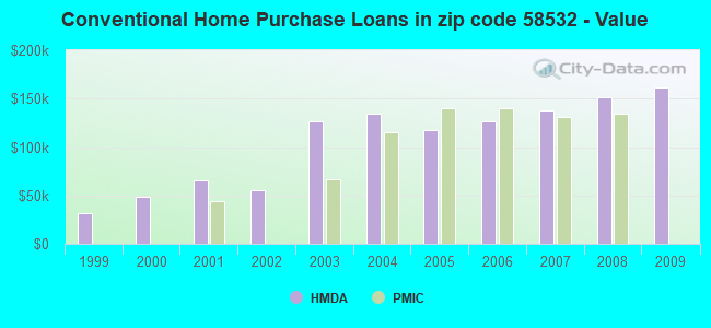 Conventional Home Purchase Loans in zip code 58532 - Value