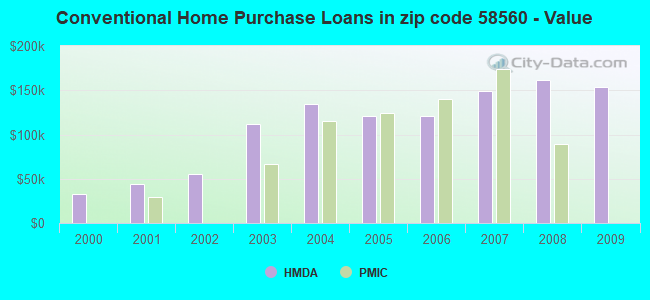 Conventional Home Purchase Loans in zip code 58560 - Value