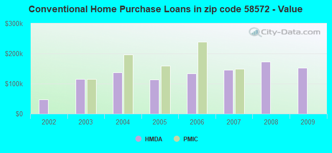 Conventional Home Purchase Loans in zip code 58572 - Value