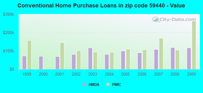 Conventional Home Purchase Loans in zip code 59440 - Value