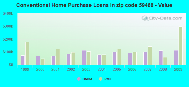 Conventional Home Purchase Loans in zip code 59468 - Value