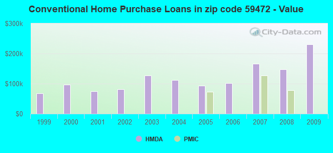 Conventional Home Purchase Loans in zip code 59472 - Value