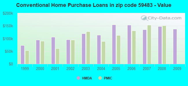 Conventional Home Purchase Loans in zip code 59483 - Value