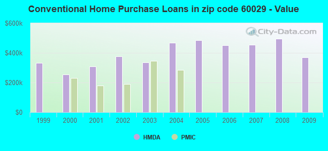 Conventional Home Purchase Loans in zip code 60029 - Value