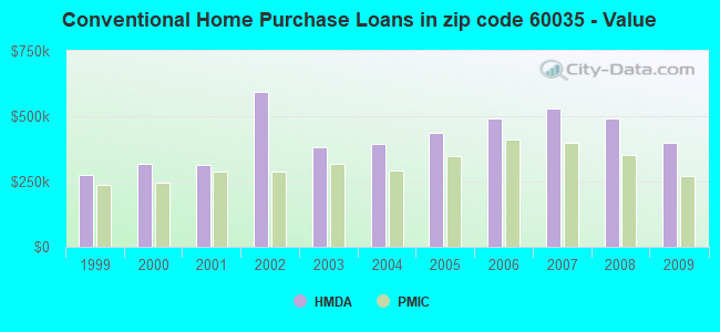 Conventional Home Purchase Loans in zip code 60035 - Value