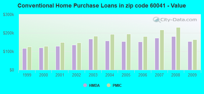 Conventional Home Purchase Loans in zip code 60041 - Value