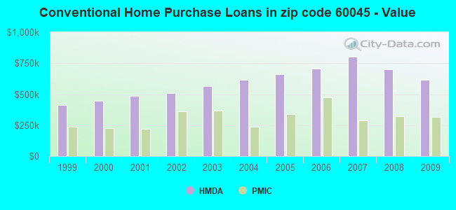 Conventional Home Purchase Loans in zip code 60045 - Value