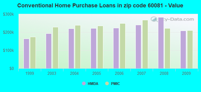 Conventional Home Purchase Loans in zip code 60081 - Value
