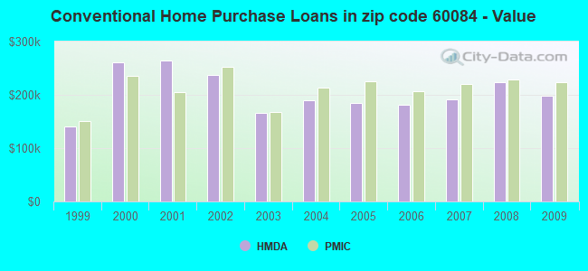Conventional Home Purchase Loans in zip code 60084 - Value