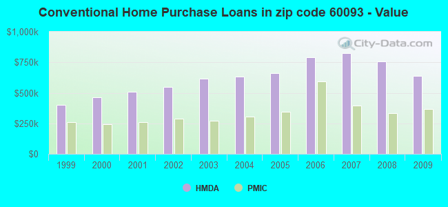 Conventional Home Purchase Loans in zip code 60093 - Value