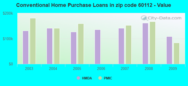 Conventional Home Purchase Loans in zip code 60112 - Value