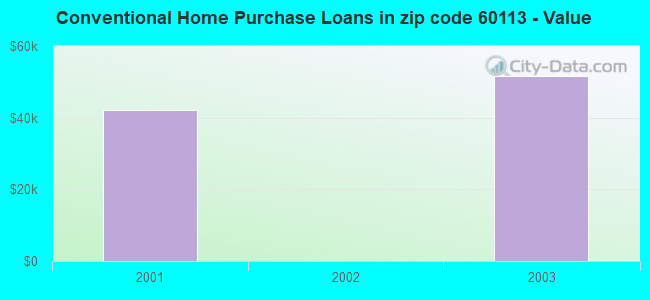 Conventional Home Purchase Loans in zip code 60113 - Value