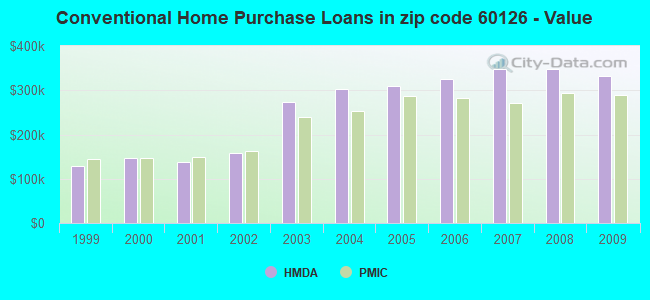 Conventional Home Purchase Loans in zip code 60126 - Value