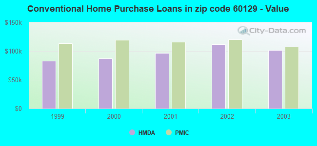 Conventional Home Purchase Loans in zip code 60129 - Value