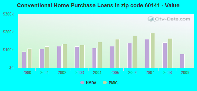 Conventional Home Purchase Loans in zip code 60141 - Value