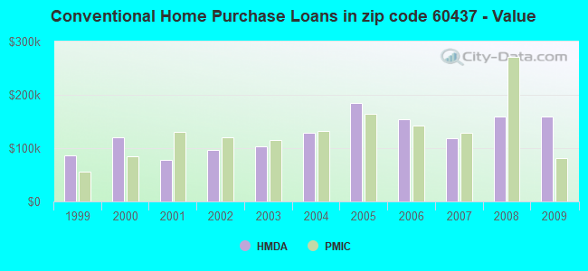 Conventional Home Purchase Loans in zip code 60437 - Value
