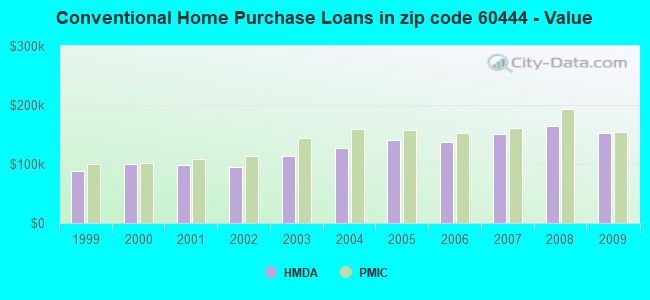 Conventional Home Purchase Loans in zip code 60444 - Value