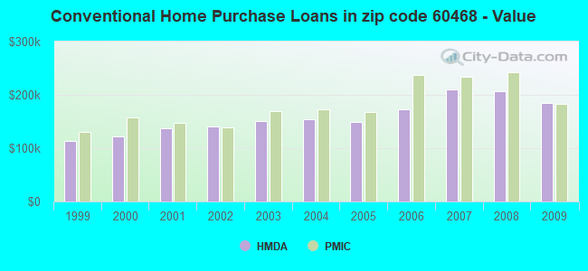 Conventional Home Purchase Loans in zip code 60468 - Value