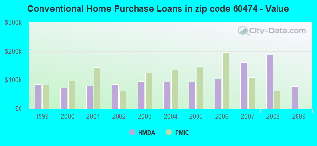 Conventional Home Purchase Loans in zip code 60474 - Value