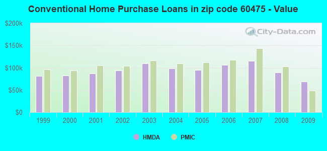 Conventional Home Purchase Loans in zip code 60475 - Value