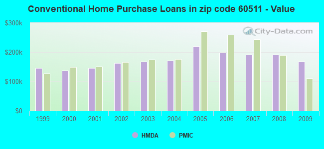 Conventional Home Purchase Loans in zip code 60511 - Value