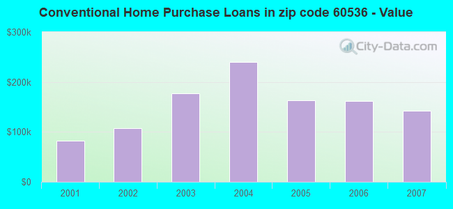 Conventional Home Purchase Loans in zip code 60536 - Value