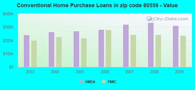 Conventional Home Purchase Loans in zip code 60559 - Value