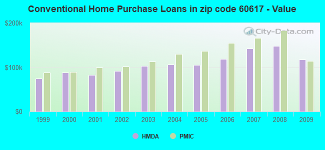 Conventional Home Purchase Loans in zip code 60617 - Value