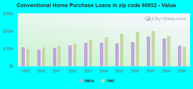Conventional Home Purchase Loans in zip code 60652 - Value