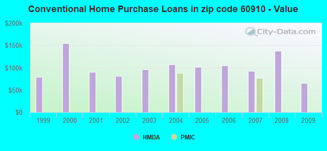 Conventional Home Purchase Loans in zip code 60910 - Value