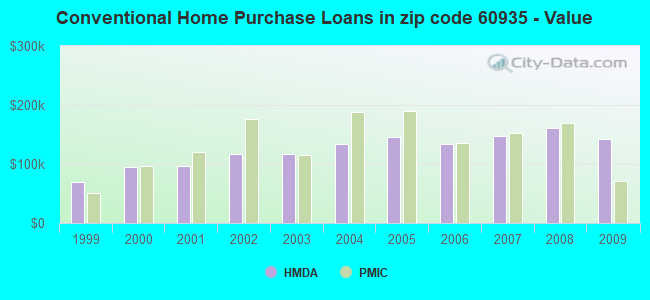 Conventional Home Purchase Loans in zip code 60935 - Value