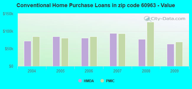 Conventional Home Purchase Loans in zip code 60963 - Value