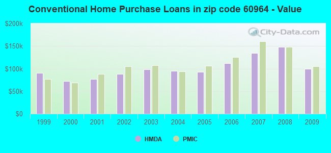 Conventional Home Purchase Loans in zip code 60964 - Value